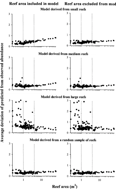 Figure 4.8. Predictive ability of small, medium, large, and a random subsample of reefs