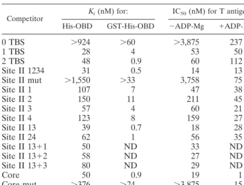 TABLE 1. Ki for His- and GST-His-OBD and IC50 for T antigena