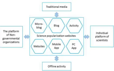 Figure 1. "Internet+ science popularization" platform. 