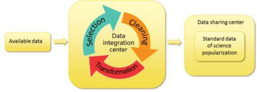 Figure 2. The integration process. 
