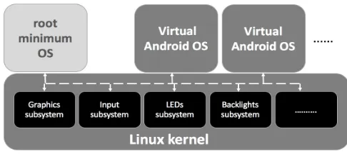 Figure 3 provides an overview of the system architecture. The whole system firstly starts a minimum system initialization and each virtual Android system runs in user space