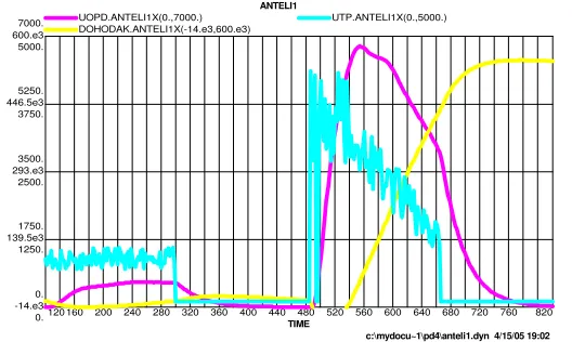 Figure 2. Graphic presentation of the simulation of 0 scenario – variables SUSZR, UVIR, UBPP