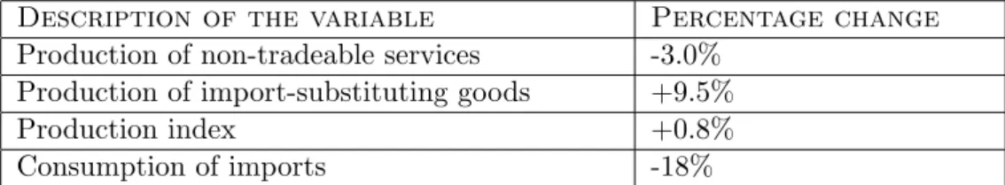 Table 3: The real effects of the RER devaluation by 10%