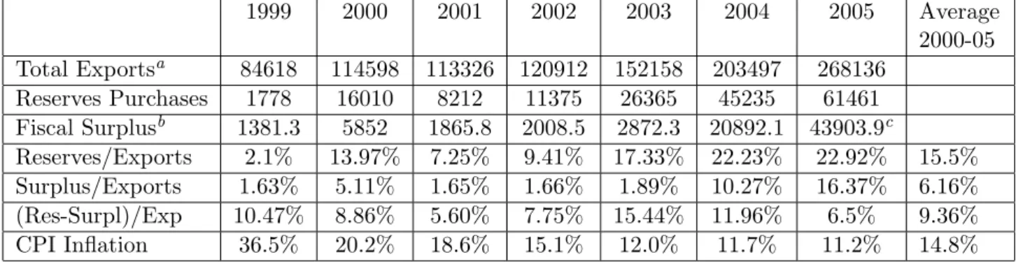 Table 4: Statistics for Russia, 1999-2005 1999 2000 2001 2002 2003 2004 2005 Average 2000-05 Total Exports a 84618 114598 113326 120912 152158 203497 268136 Reserves Purchases 1778 16010 8212 11375 26365 45235 61461 Fiscal Surplus b 1381.3 5852 1865.8 2008