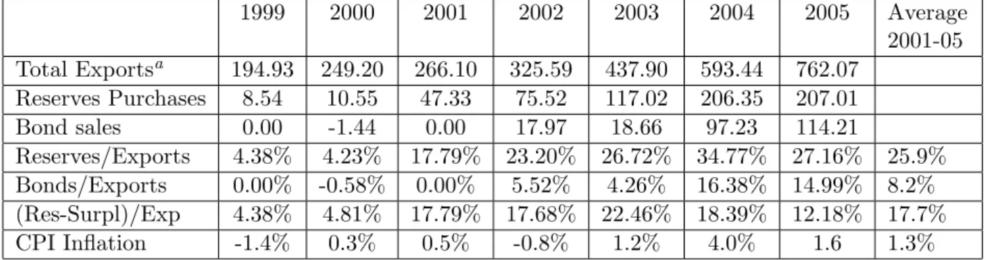 Table 5: Statistics for China, 1999-2005 1999 2000 2001 2002 2003 2004 2005 Average 2001-05 Total Exports a 194.93 249.20 266.10 325.59 437.90 593.44 762.07 Reserves Purchases 8.54 10.55 47.33 75.52 117.02 206.35 207.01 Bond sales 0.00 -1.44 0.00 17.97 18.