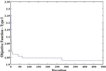 Fig. 5 Objective function versus iteration for Type I.  