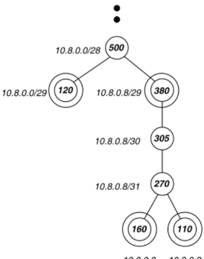 Figure 2: The clusters from the compressed re- re-port are represented with double circles