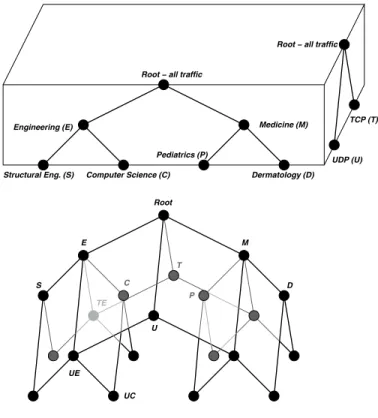 Figure 3: The multidimensional model combines unidimensional hierarchies (trees) into a graph