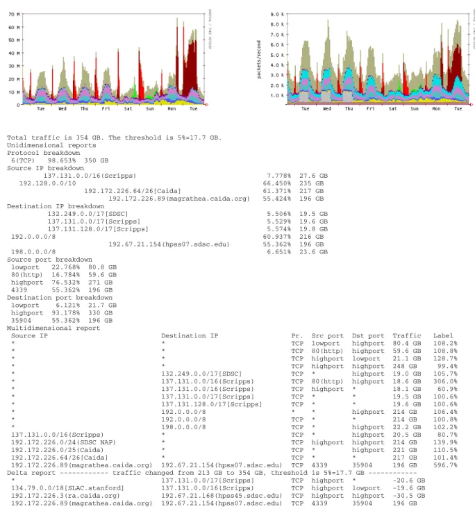Figure 5: The report for the 17th of December 2002 (one of the 31 daily reports for this trace) contains compressed unidimensional reports on all 5 ﬁelds and the compressed multidimensional cluster report using a threshold of 5% of the total traﬃc