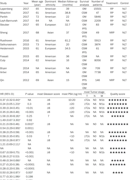 Table 1. Characteristics of included studies in the systematic review and meta-analysis
