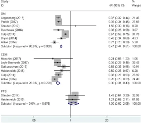 Figure 2. Forest plots of overall mortality (OM), cancer-specific mortality (CSM) and progression free survival (PFS) in association with RP for mPCa.