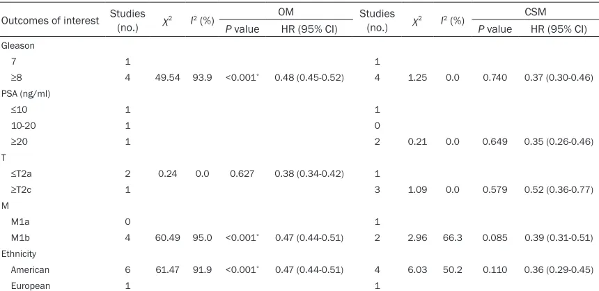Figure 3. Forest plots of T subgroup analysis of OM in RP versus NLT.