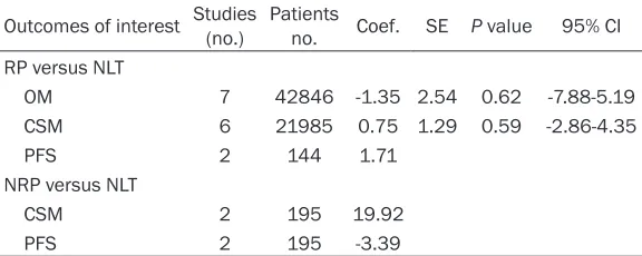 Table 3. Publication bias based on the Egger’s test of RP versus NLT and NRP versus NLT