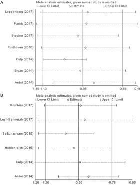 Figure 6. Sensitivity analysis of included studies. A. Overall mortality for radi-cal prostatectomy versus non-local treatment