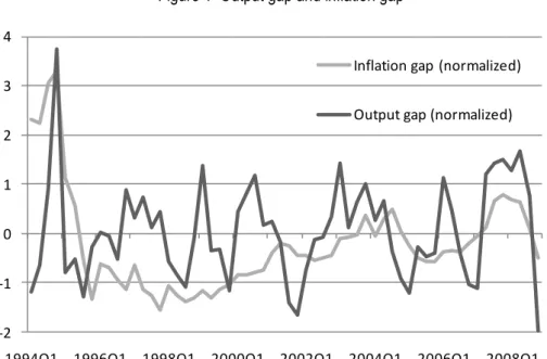 Figure 1  Output gap and inflation gap 