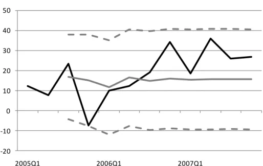Figure 3 shows that the actual observation for 2005Q4 (solid black line) is just on the borderline of  the 95% confidence intervals (grey dashed lines), while all other actual observations for base money  fall inside the confidence bands
