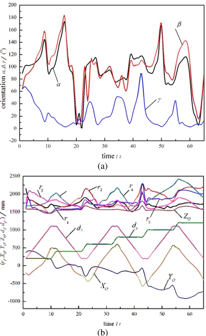 Figure 5. The simulation results of the simulation 4sps+spr pmt along a linear reciprocation tool path: (a) change law of α, β, γ , (Β) change law of ri and pose parameters