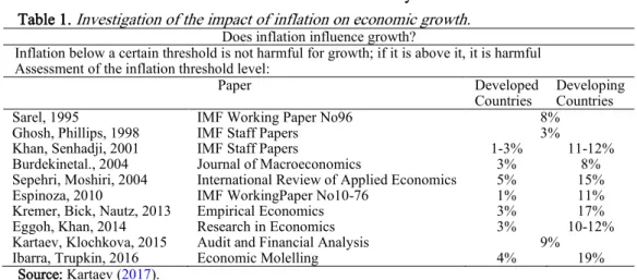 Table 1.  Investigation of the impact of inflation on economic growth.