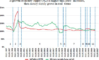 Figure 5.  How movements of money supply and prices impact growth Source: Rosstat, Central Bank, calculations made by S