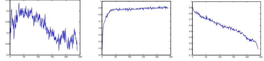 Figure 1. Three ways to selecting singular values’ variation trends of classification accuracy rate on Brodatz