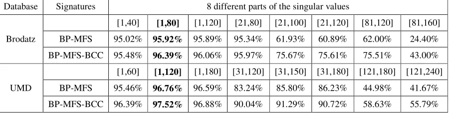 Table 2. The ACAR and TTC(in seconds) of four methods tested on images from Brodatz database and UMD database