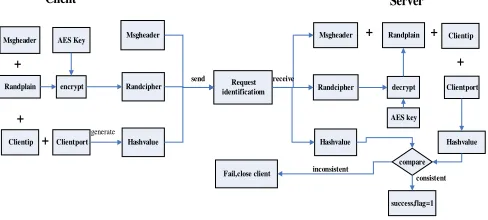 Figure 1. Server identifies client. 