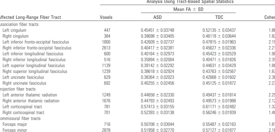 Table 2: Characteristics of affected long-range fiber tract by type