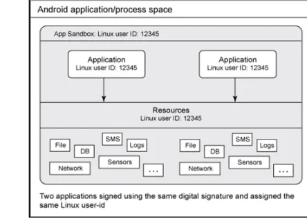 Figure 1. Android System Architecture [19].                             Figure 2. Android Sandbox Mechanism