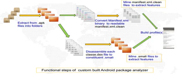 Figure 3. Automated reverse engineering of the Android Apps with the java-based APK analyzer.[21]