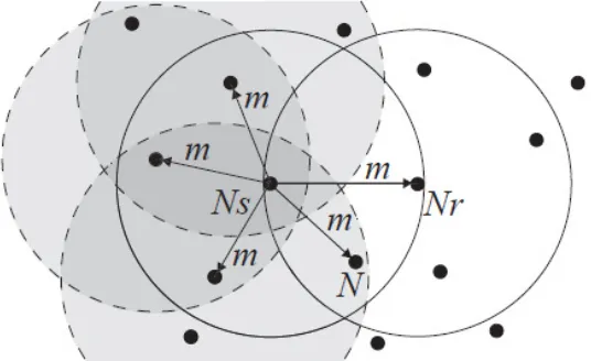 Figure 3. Eavesdropper Interfering with Far Sender/Receiver Wireless Nodes.