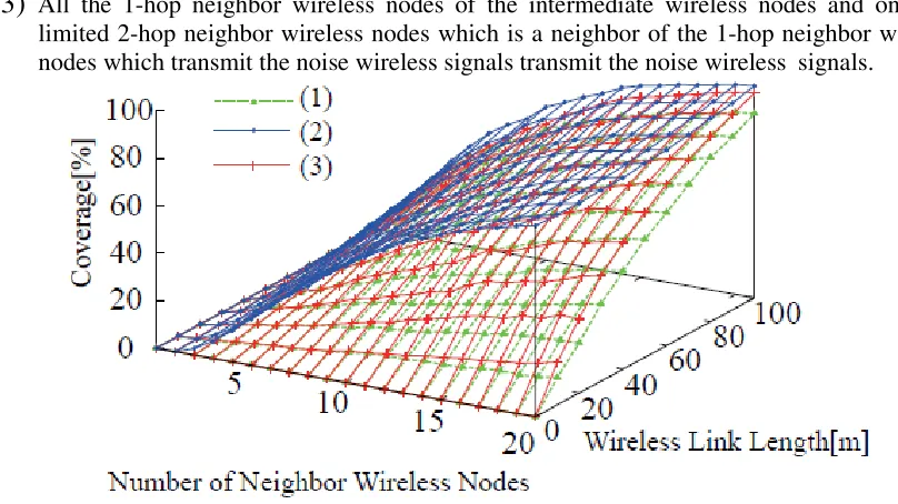 Figure 7. Noise Wireless Signal Coverage. 