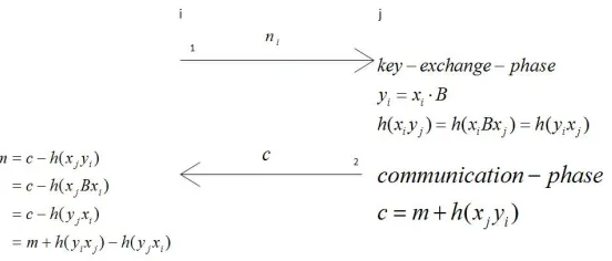 Figure 1. Node communication phase 