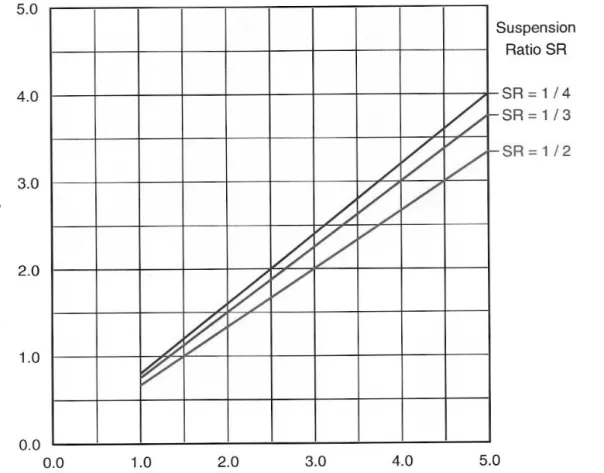 Figure 1: Room Index Dependence for Different Suspension Ratios
