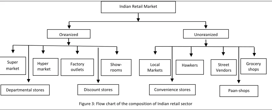 Figure 3: Flow chart of the composition of Indian retail sector 