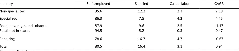 Table 1: Some indicators related to Indian retail sector 