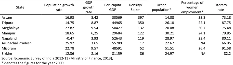 Table 3: Socio-economic and other indicators of the North Eastern States in 2001-11 