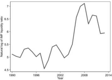 Fig. 4 IMF liquidity ratio across time, 1990 –2014
