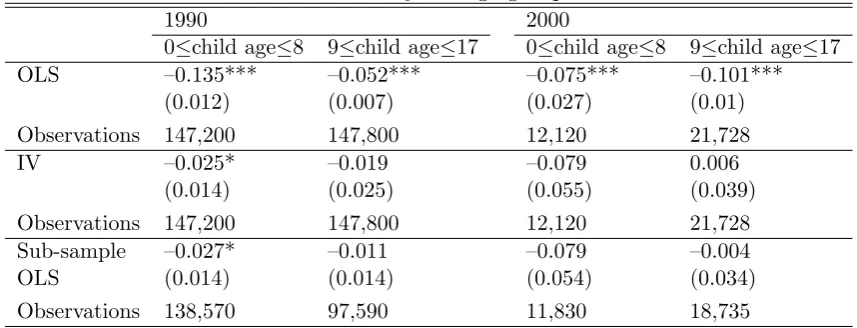 Table 5: Estimation results by the age group of ﬁrst-born child