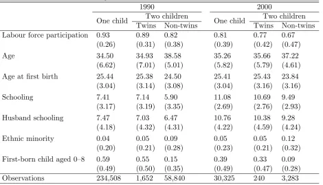 Table 1: Summary statistics for married women in urban China
