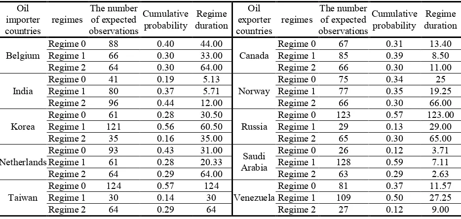 Table 6- transition probability matrices of oil importer and oil exporter countries 