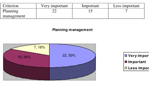 Table 1 presents the answers given by the respondents regarding the management of the project goal: 