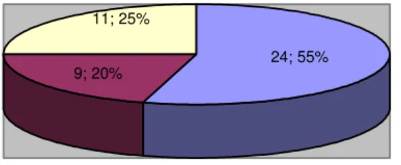 Table 7 presents the answers of the respondents regarding risk management within the project: 