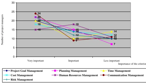 Figure 1 Evaluation of the project manager performance 20 14 102215 72010 1418141215181124911221210 05 1015202530