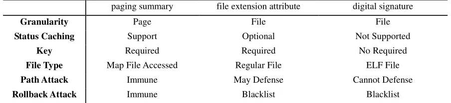 Table 1. Comparison of integrity checking methods. 
