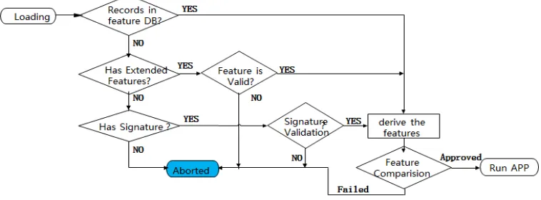 Figure 1. The flowchart of multi-level integrity checking. 
