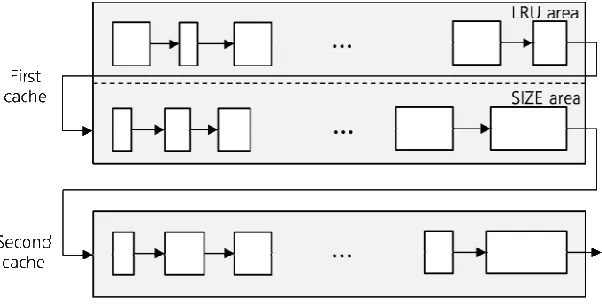 Figure 2. LRU+SIZE cache management scheme. 