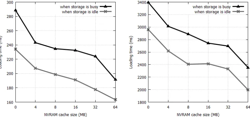 Figure 3. Resource loading time.                                       Figure 4. Page loading time