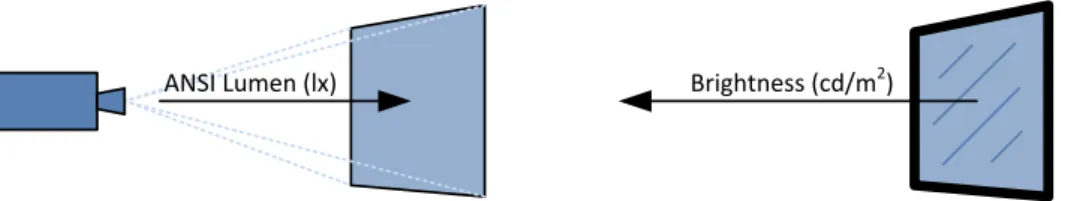 Figure 12: Projection screen with receiving light in lx and LED display with radiating light in cd/m 2 