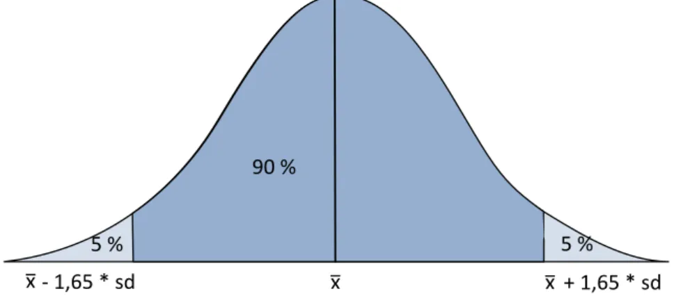 Figure 3: Normal distribution with P 5  and P 95  at 1,65 x standard deviation.