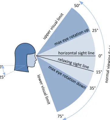 Figure 5 shows the horizontal viewing field. In “The Measure of Man and Woman: Human Factors in  Design, ISBN 0471099554” [2] an ergonomic more complete overview is presented